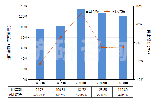 2012-2016年中國鉀的磷酸鹽(HS28352400)出口總額及增速統(tǒng)計
